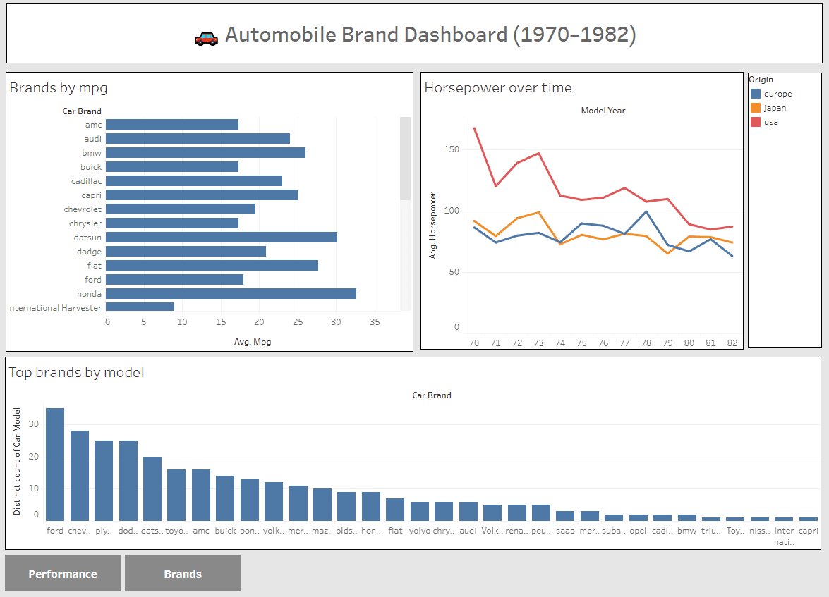 Automobile Performance Report screenshot