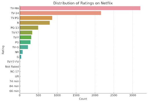 Netflix Data Mining Workflows Project screenshot