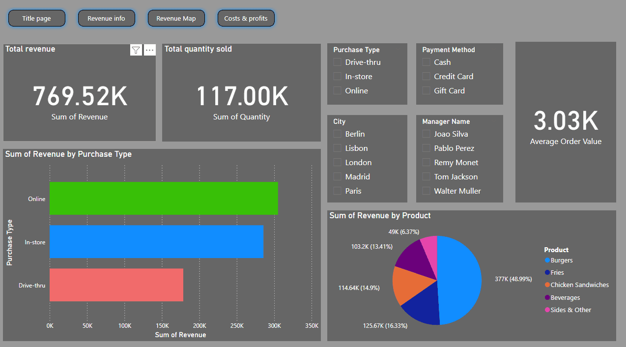 Sales & Profits Analytics Dashboard screenshot